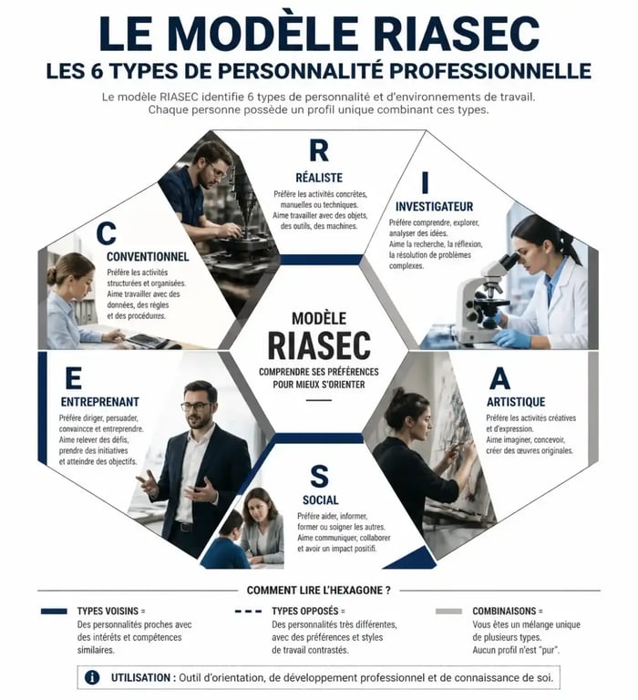 Infographie des 6 profils du test RIASEC pour l'orientation professionnelle