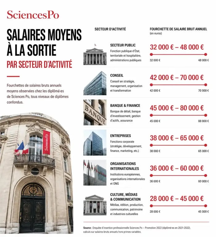 Infographie des salaires moyens des diplômés de Sciences Po par secteur d'activité