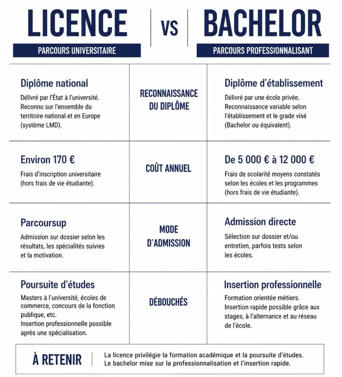 Infographie comparative bachelor ou licence selon reconnaissance, coût et débouchés